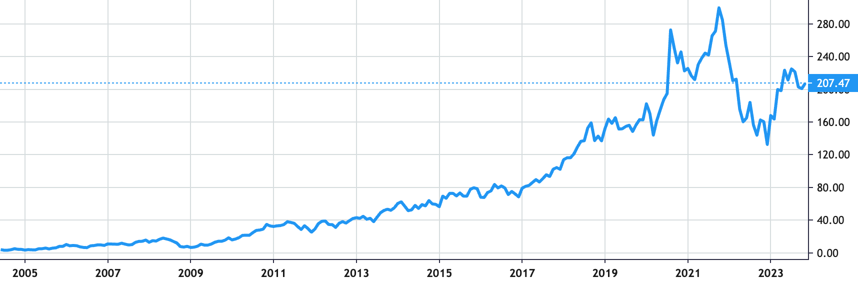 Salesforce share price history
