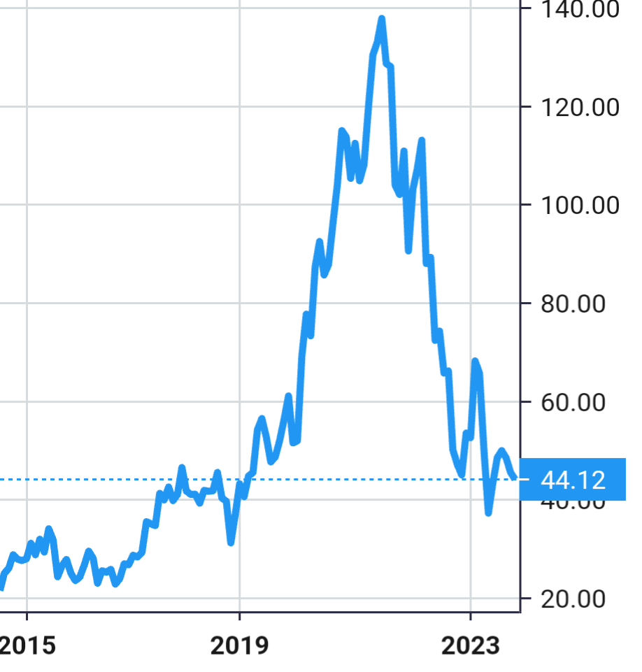 Catalent share price history