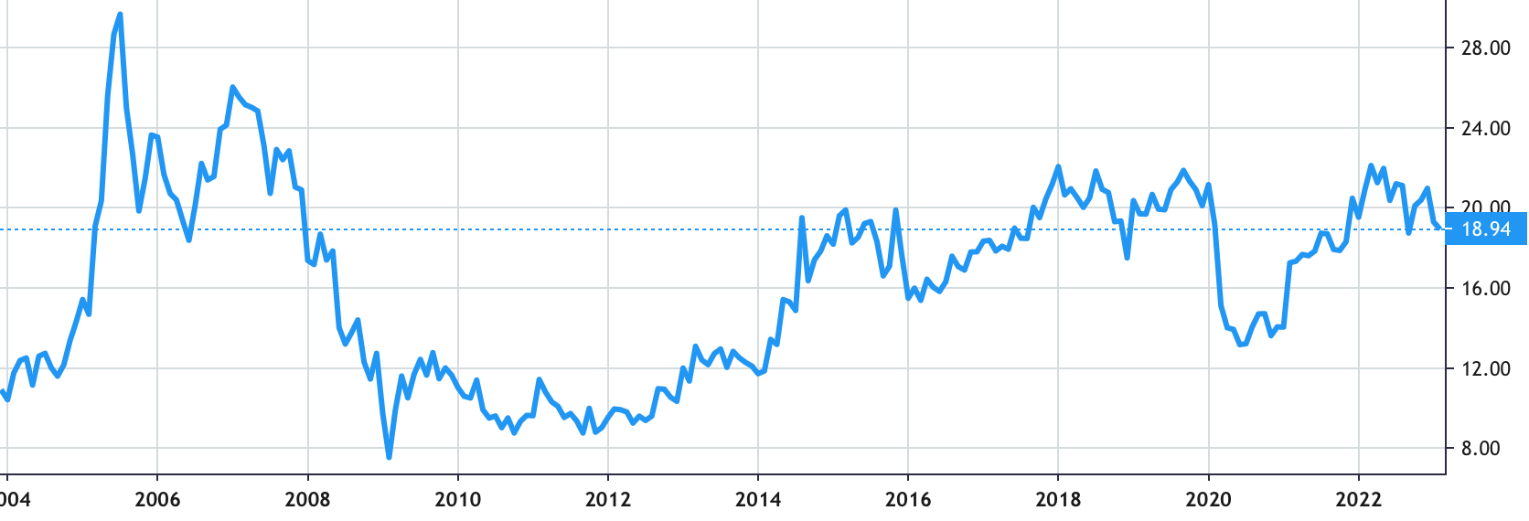 CTO Realty Growth share price history