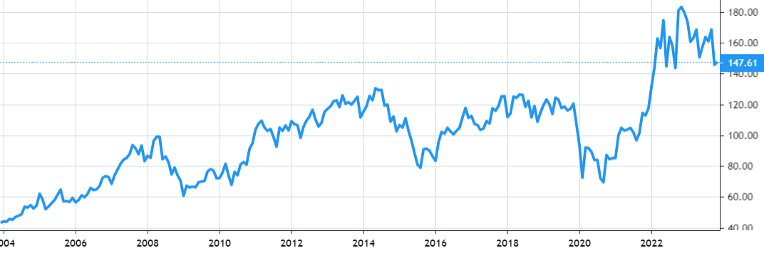 Chevron Corp share price history