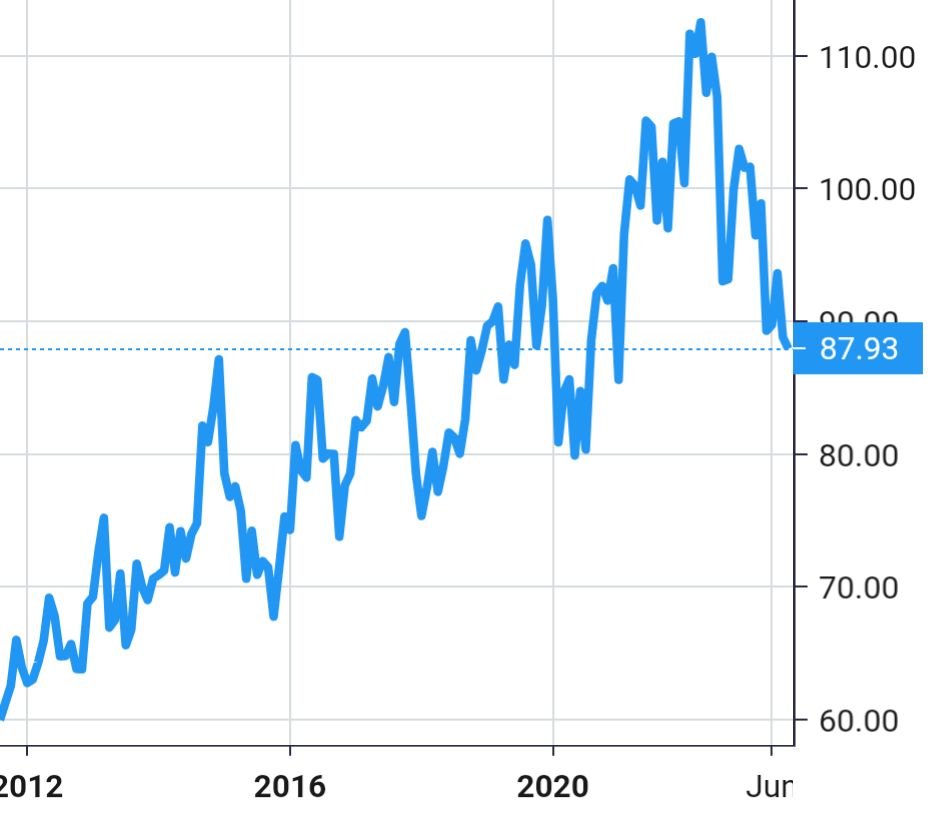 Duke Energy Corp share price history