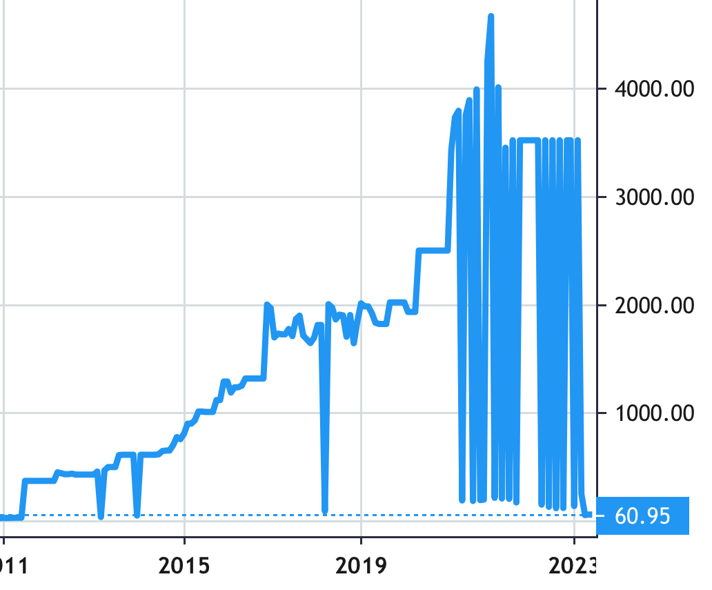 First Republic Bank share price history