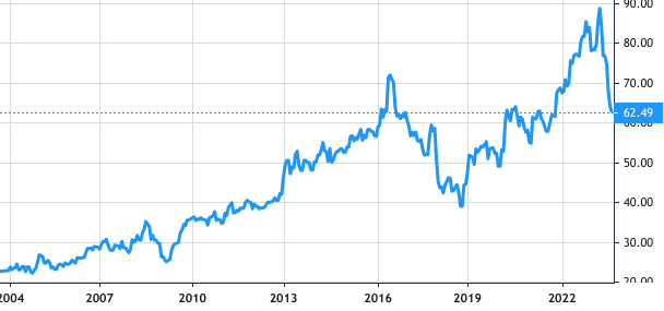 General Mills Inc share price history