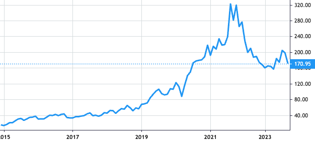 Globant share price history