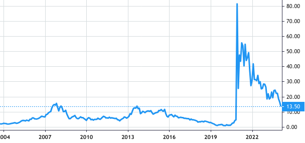 GameStop share price history