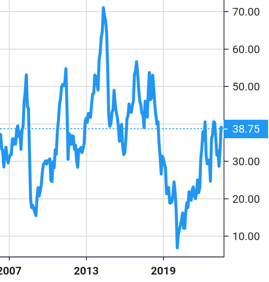 Halliburton share price history