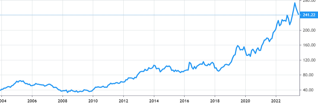 Hershey Co-The share price history