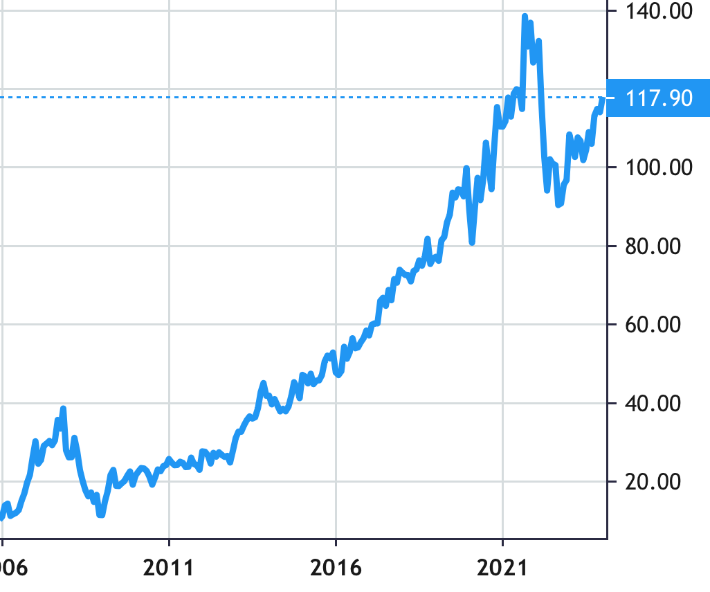 Intercontinental Exchange share price history