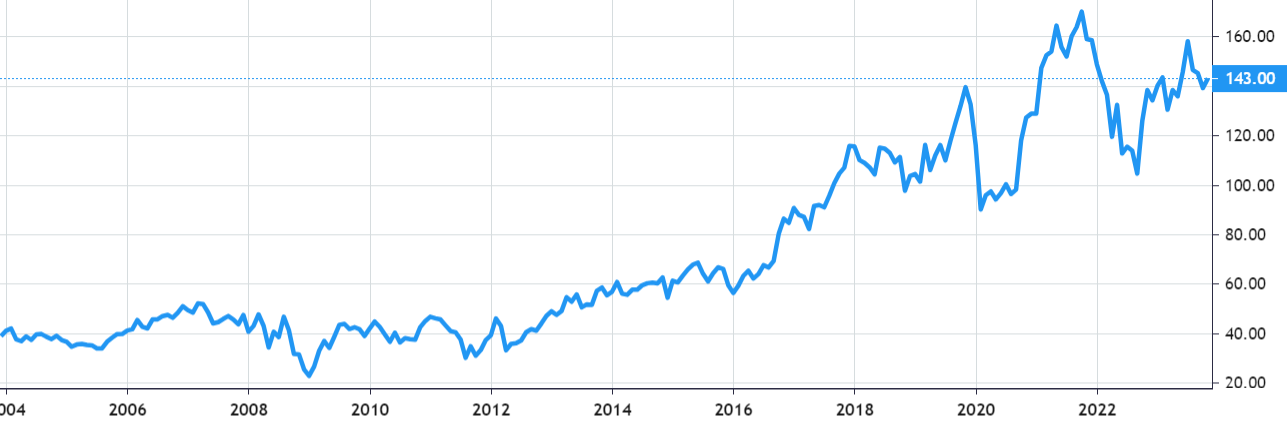 JPMorgan Chase share price history