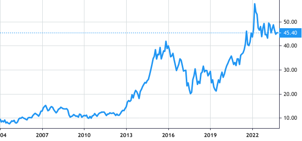 Kroger Co-The share price history