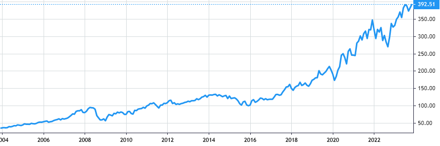 Linde share price history