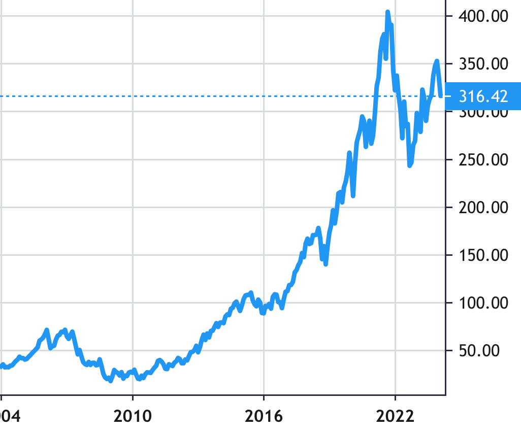 Moody's share price history