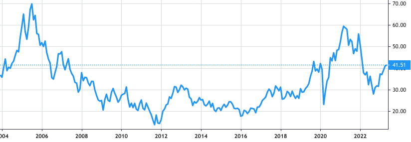 M.D.C. Holdings share price history