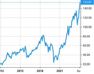 Marathon Petroleum share price history