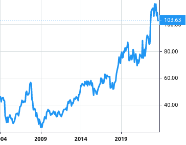 Merck share price history