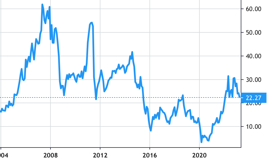 Marathon Oil share price history