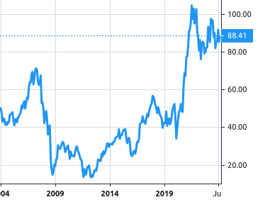 Morgan Stanley share price history