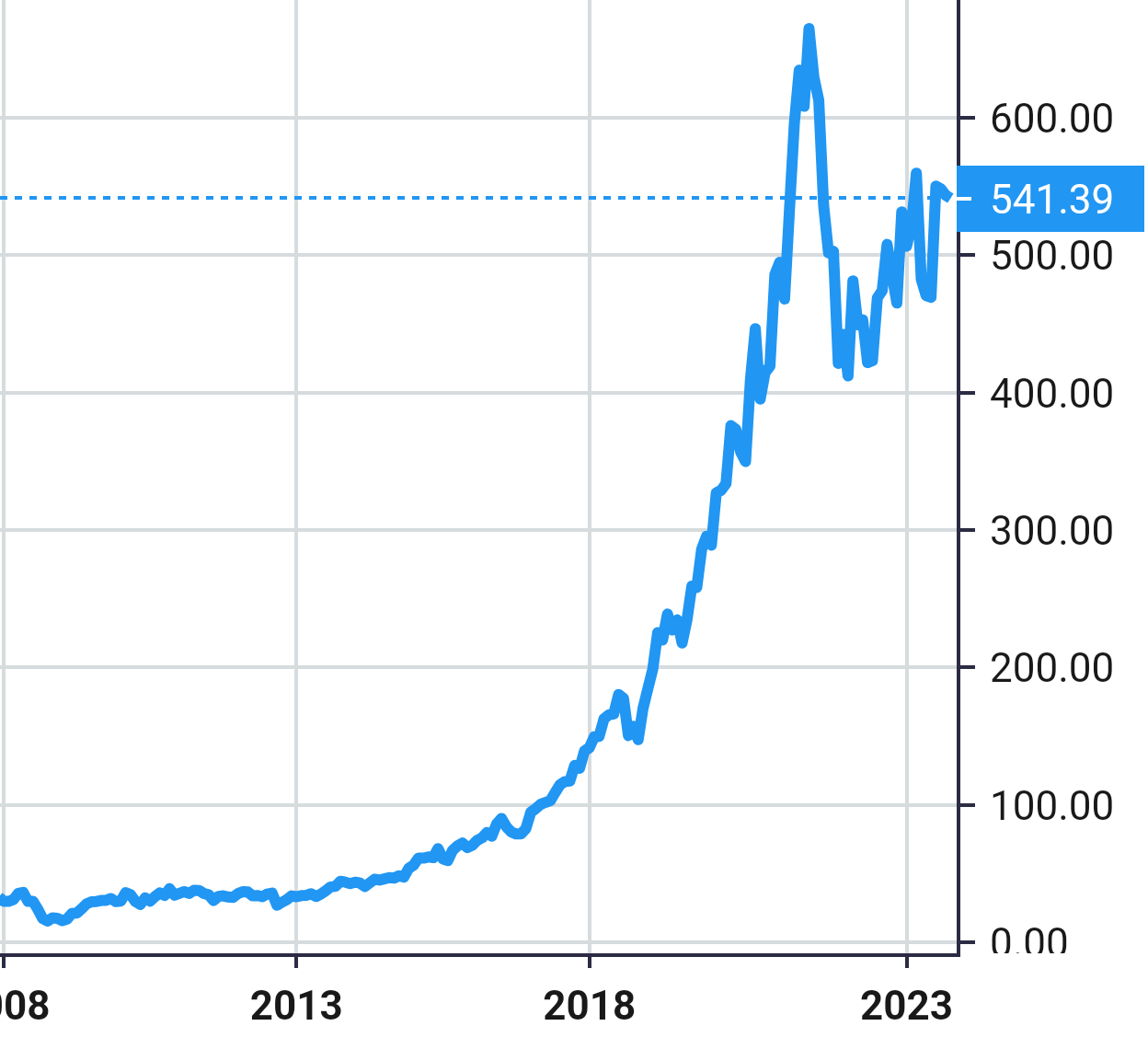 MSCI share price history