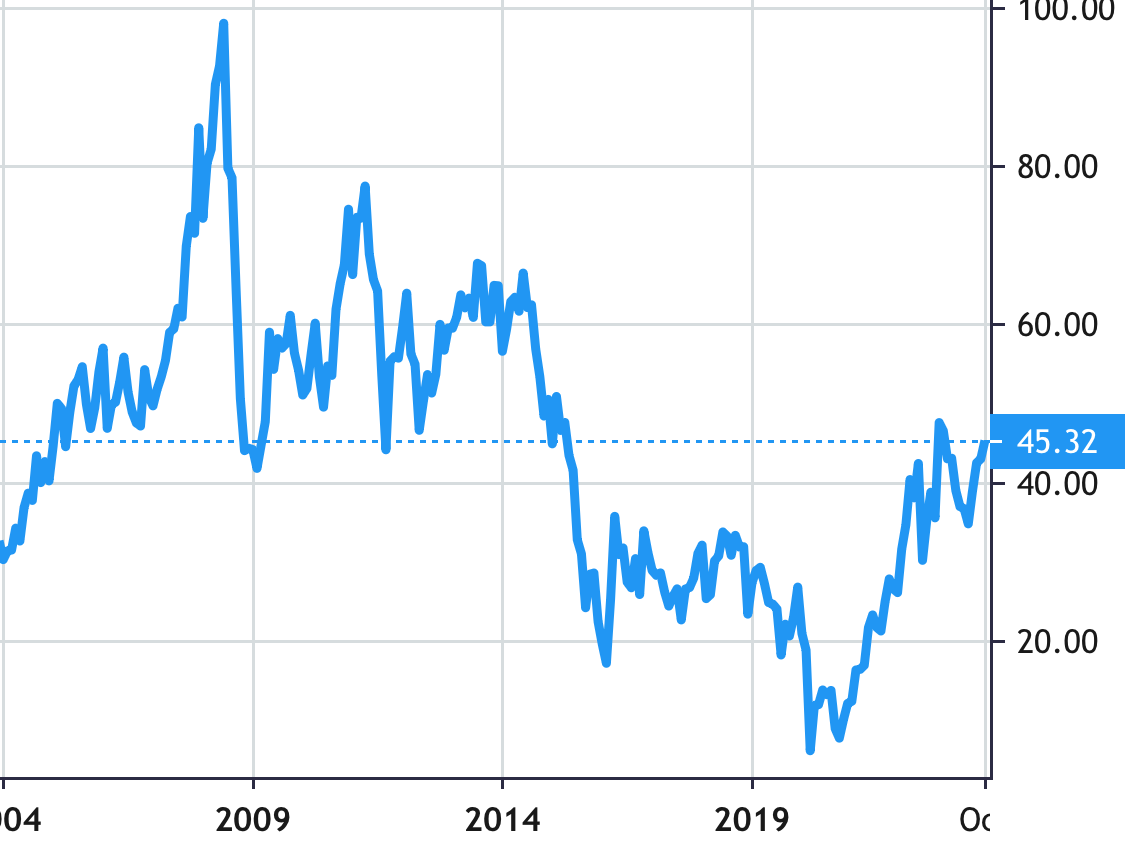 Murphy Oil share price history