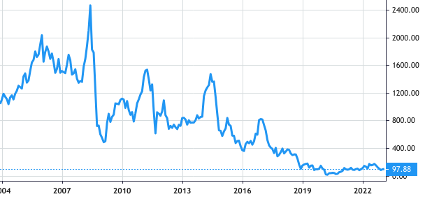 Nabors Industries share price history