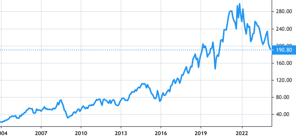 Norfolk Southern share price history
