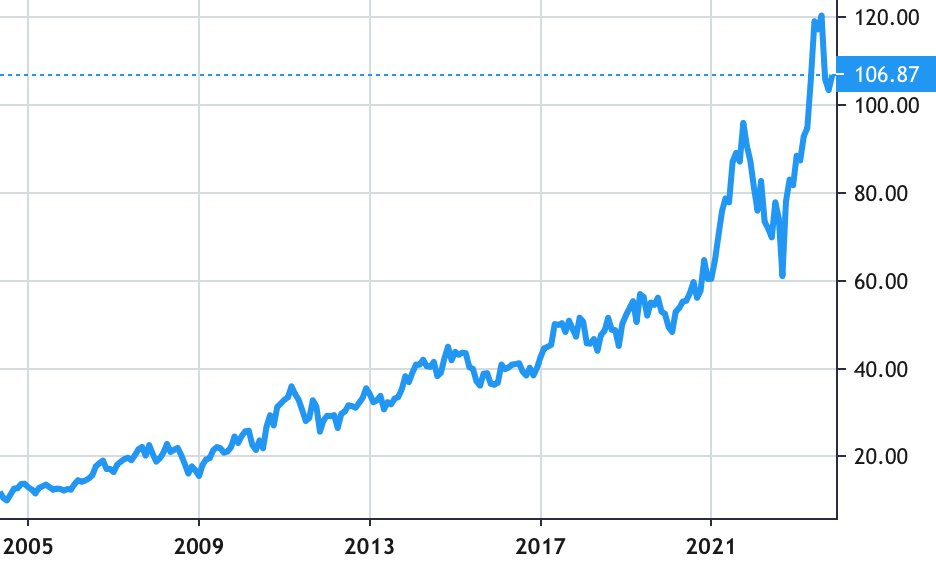 Oracle Corp share price history