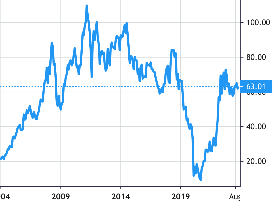 Occidental Petroleum share price history