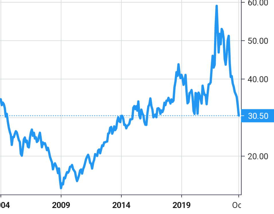 Pfizer share price history