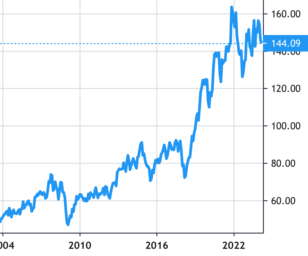 Procter & Gamble share price history