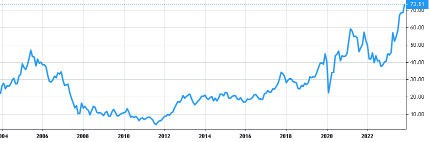 PulteGroup share price history