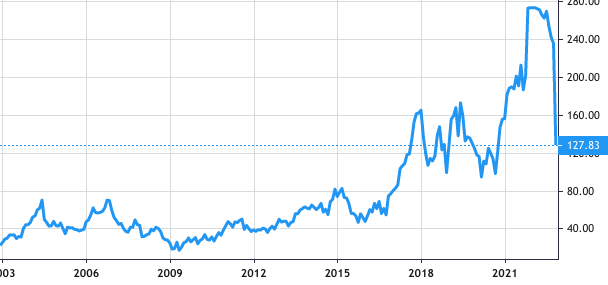 Rogers share price history