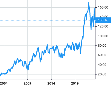 Regal Rexnord share price history
