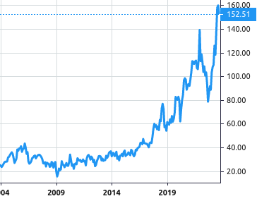 Simpson Manufacturing share price history