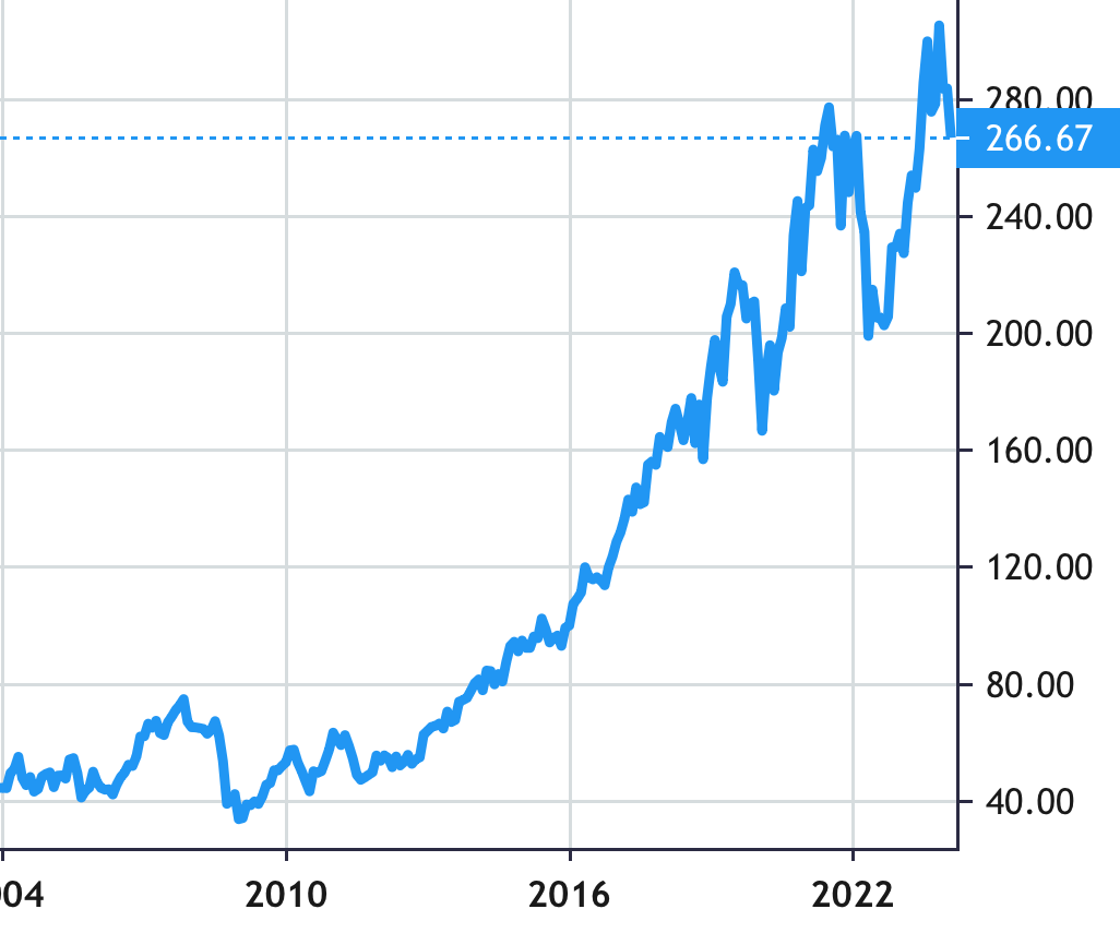 Stryker Corp share price history