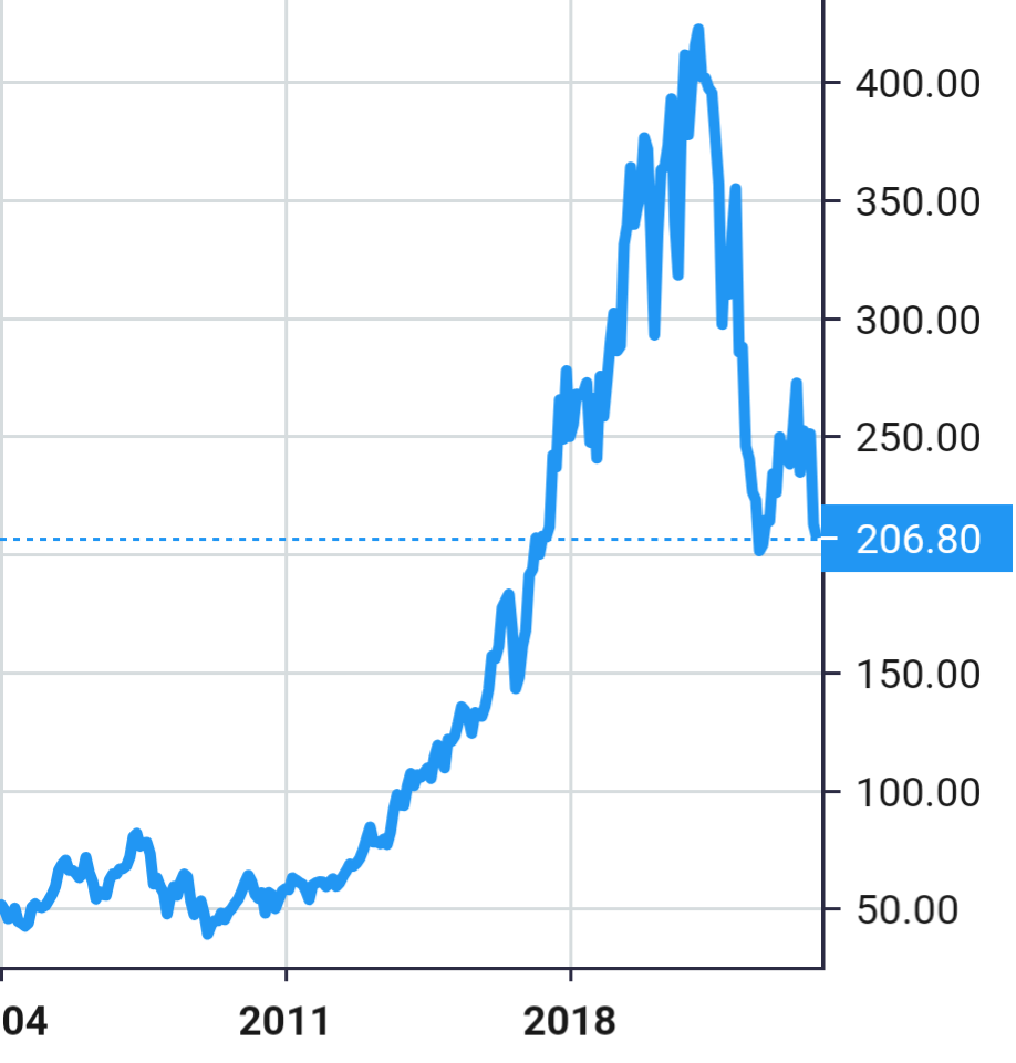 Teleflex Inc share price history