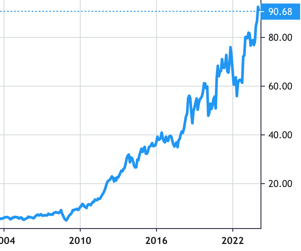 TJX Cos Inc-The share price history
