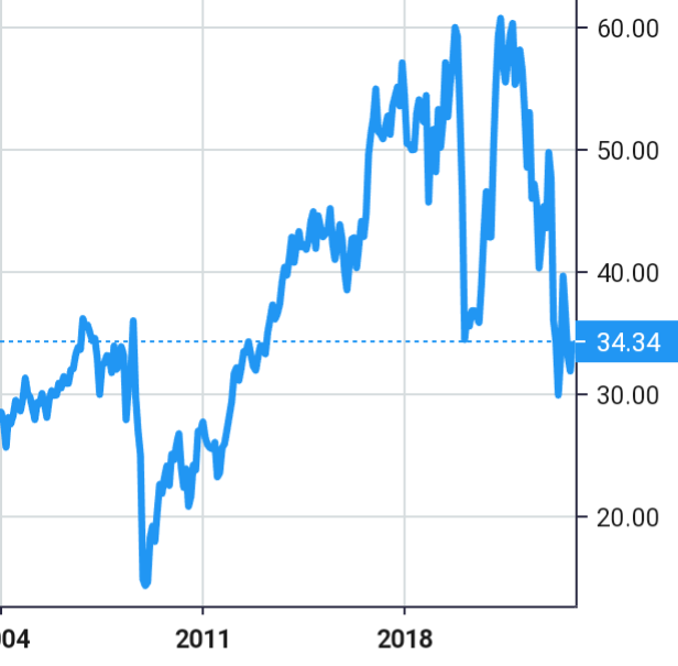 U.S. Bancorp share price history