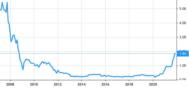 Rakon share price history