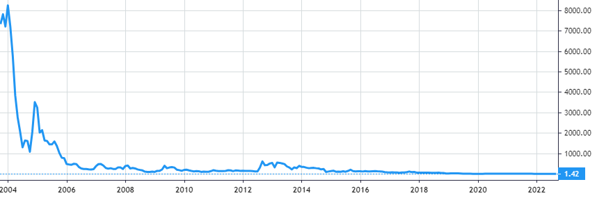 Applied DNA Sciences share price history