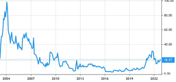 Avid Bioservices share price history