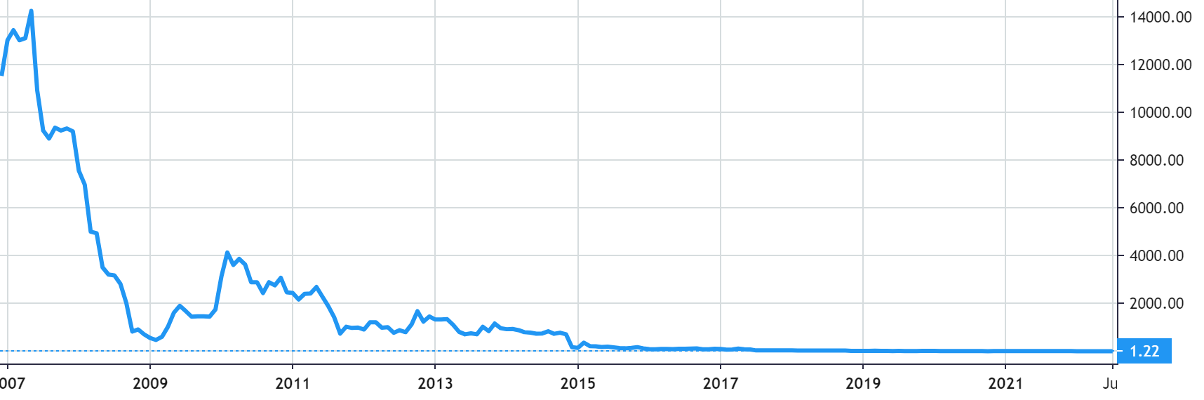 Cyclacel Pharmaceuticals share price history