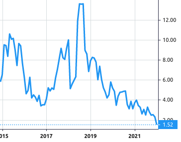 Galmed Pharmaceuticals share price history