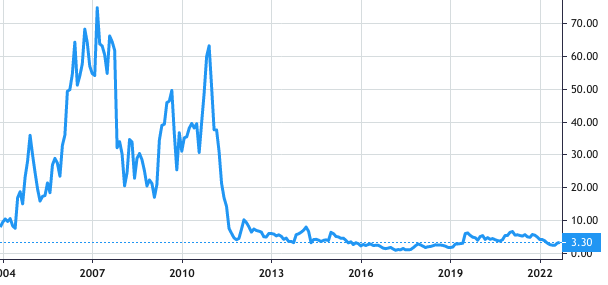 Smith Micro Software share price history