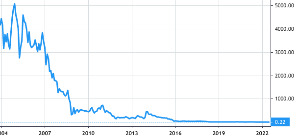 ThermoGenesis Holdings share price history