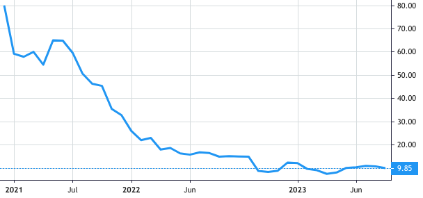 BigCommerce Holdings share price history