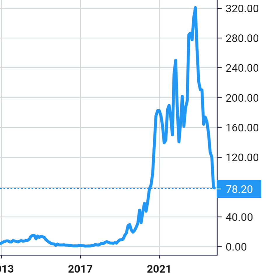 Enphase Energy share price history