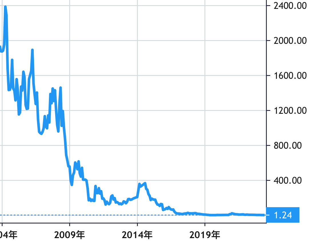 FuelCell Energy share price history