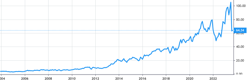 AAON share price history