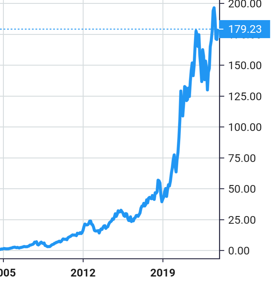 Apple share price history