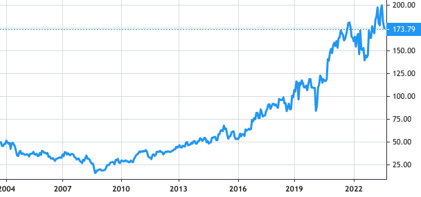 Analog Devices share price history